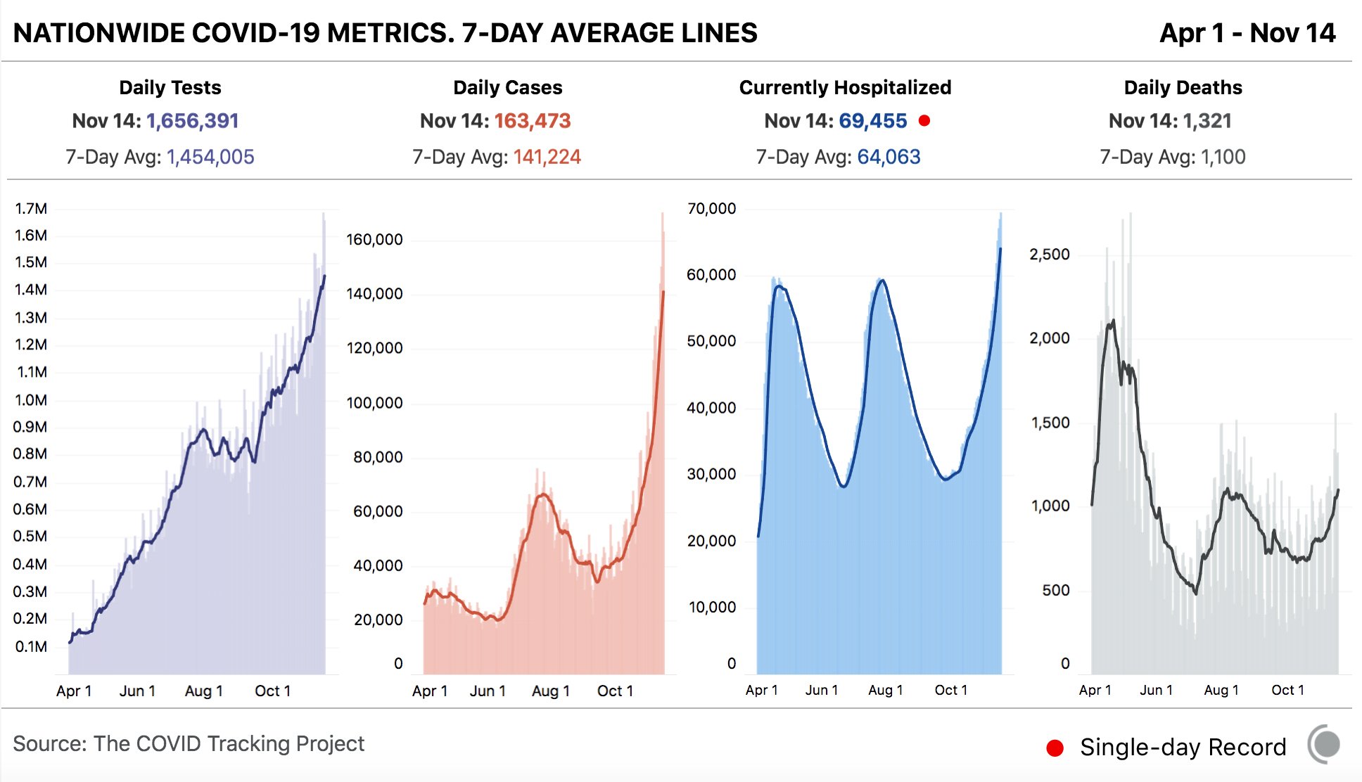 4 bar charts showing key COVID-19 metrics for the US over time as of November 14. Today, states reported 1.7M tests, 163k cases (record), 70k currently hospitalized (record), and 1,321 deaths.