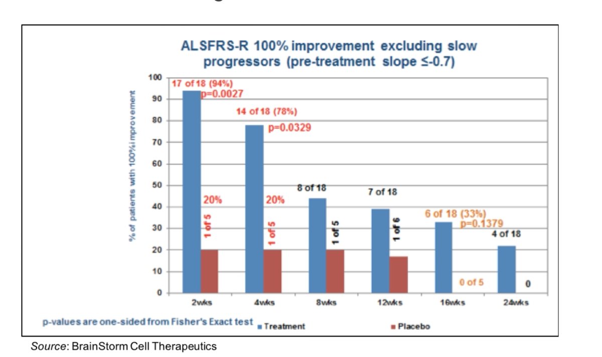 als_now's tweet photo. @ALSA_EC But National REFUSED to do the same for NurOwn in 2016, despite similar DATA. WHY? Bad move. (Thanks for funding CuATSM though- which @alsassociation National AGAIN refused to give a dime). Some "good" decision making happening up in DC for ALS, wow. #NUROWN #CUATSM #ALS #ENDALS https://t.co/gu1CgpCc91