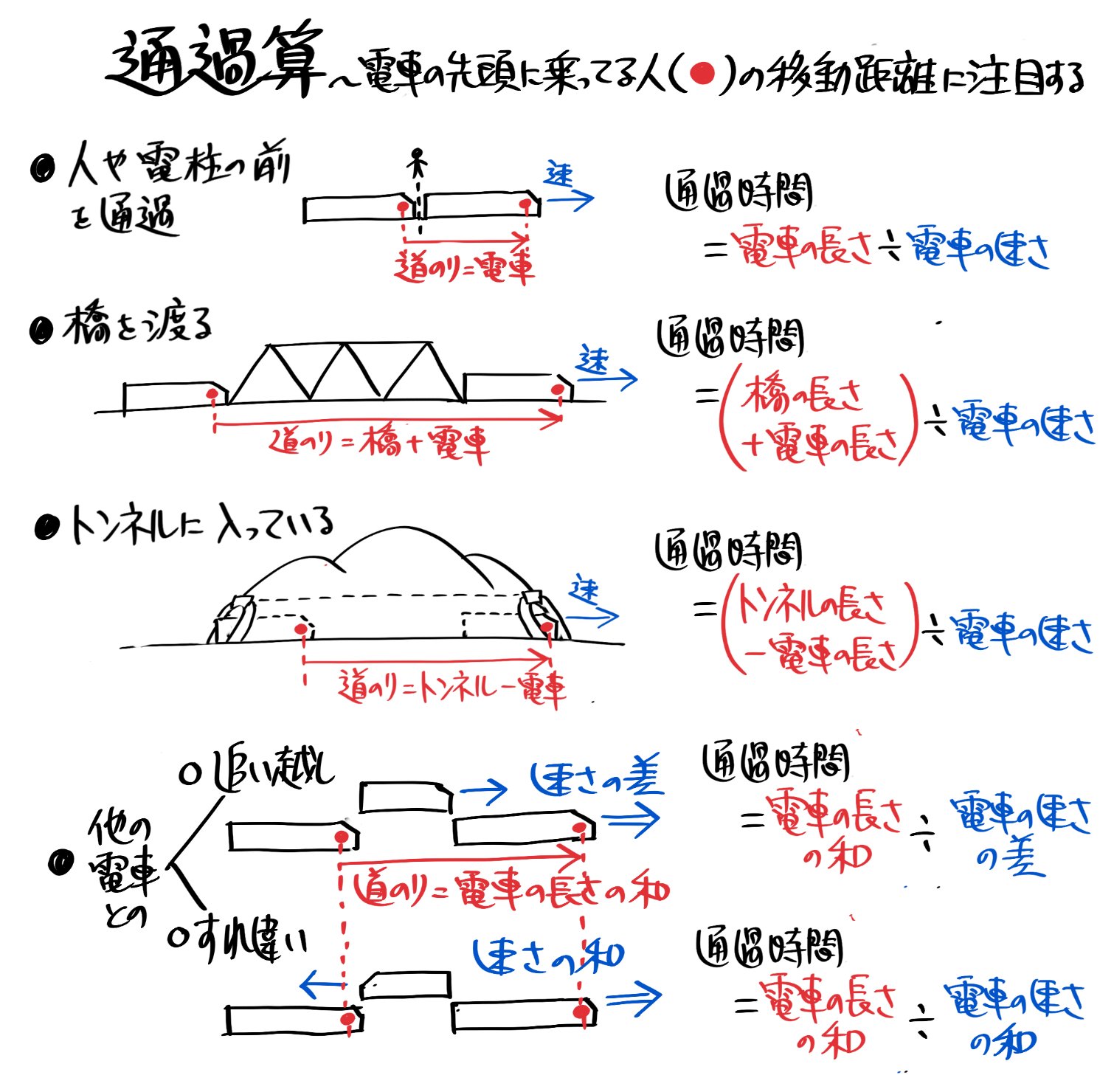 そうちゃ 受験図解講師for中学受験23 24 25年組 中学受験 速さ が苦手な小5 6の方へ 通過算は 速さ の基本公式 時間 道のり 速さ のうち 道のり と 速さ が少し変わるだけです ぜひ得点源にしましょう 道のり に使う長さには