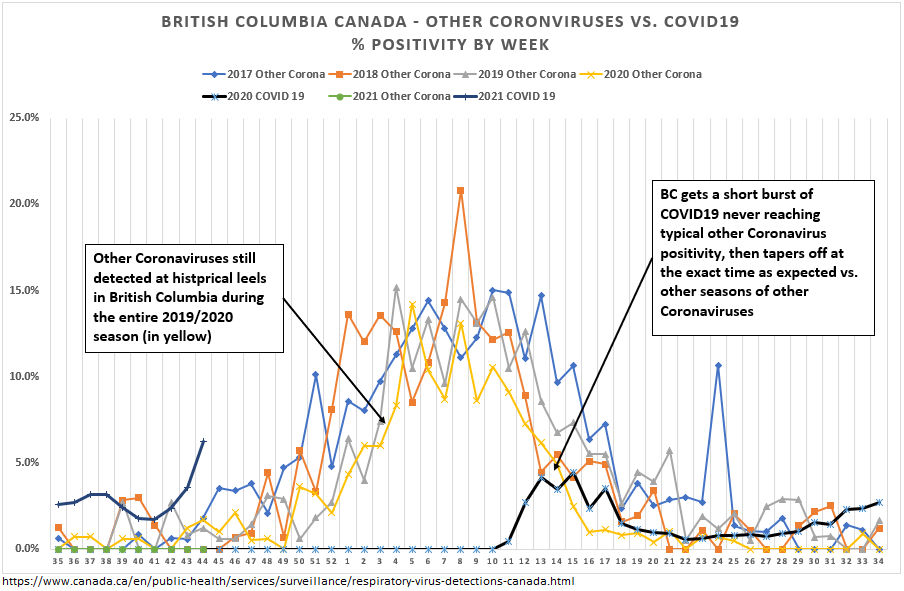 2/ BC…Appears to have had a normal cold season (other coronaviruses) in 2019/2020 (yellow line) compared to the prior three seasons. #COVID19 arrives (dark black line, surges weeks 11-14), and declines (seasonally, it would appear).