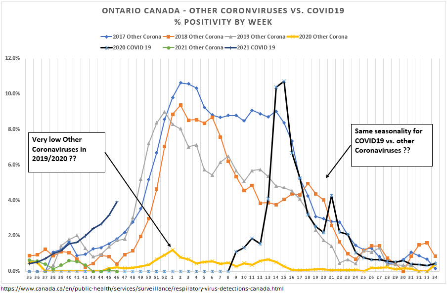 4/ Ontario…Where are the Other Coronaviruses in the ‘19/’20 season? (yellow line)% pos does not rise as normally expected, and goes nowhere near the prior three seasons !Material  #COVID19 positives arrive again in week 11, and surge before declining (again, seasonally?).