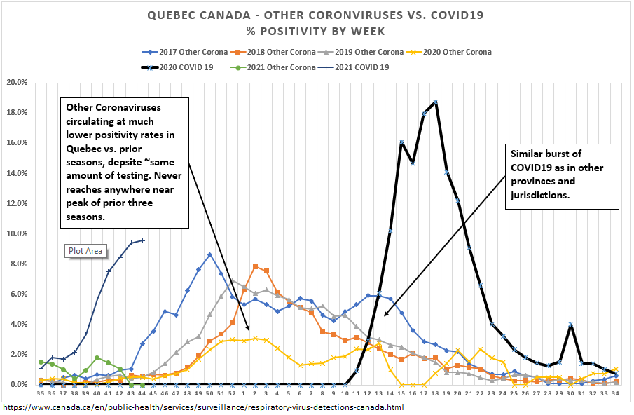 5/ What about Quebec ?Well, there is some surge in Other Coronavirus % positivity in late 2019, then it plateaus, and it never comes close to prior year peaks.  #COVID19 again arrives in ~ week 11, surges before declining (again, seasonally?).