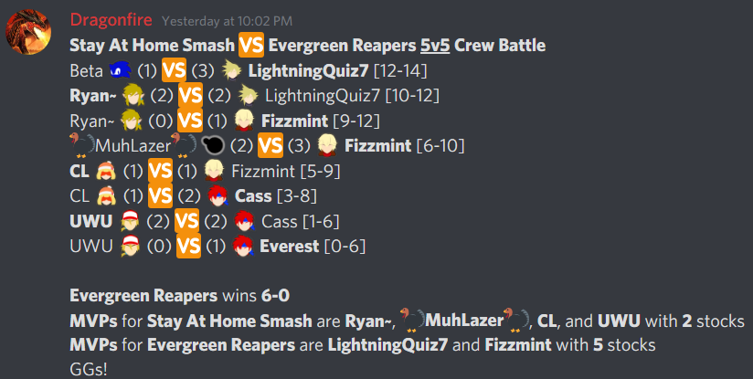 StayAtHomeSmash's tweet photo. Evergreen Reapers beat us 6-0 with @RyanSnout, @MuhLazer_, @RantaroInBack, and UWU taking 2 stocks as MVPs. GGs! https://t.co/KDecYV7EfR