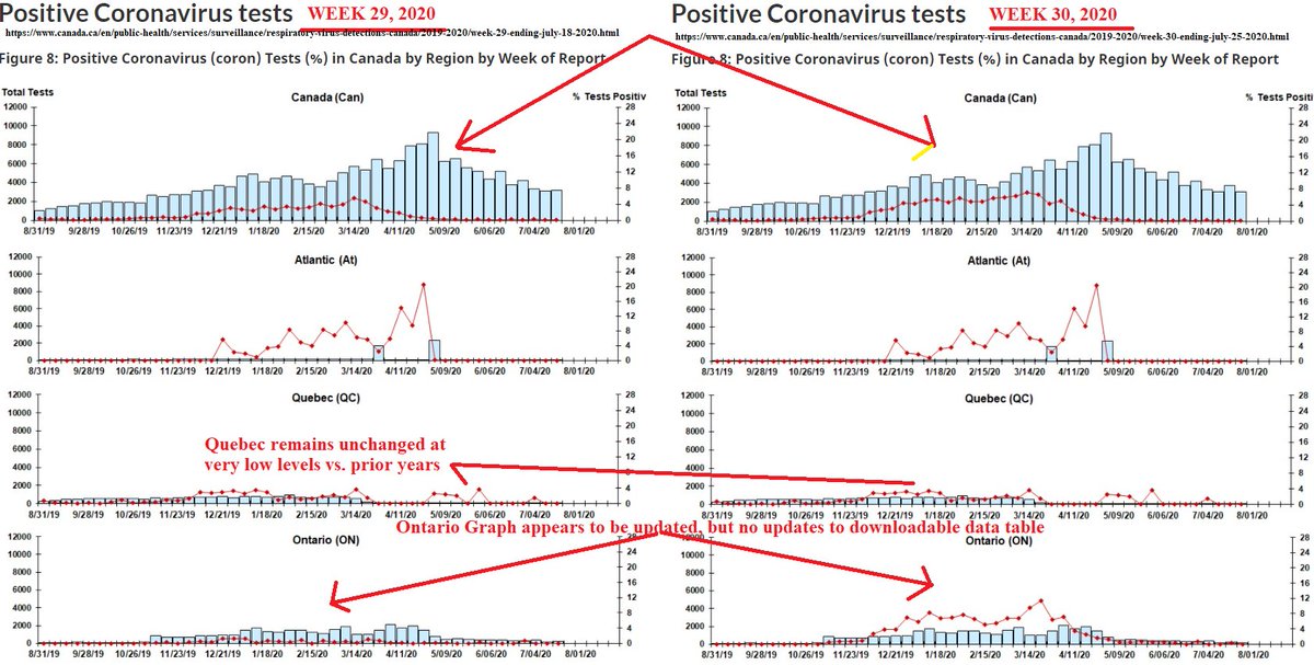 7/ A brief data note: in week 30 (July 25th, 2020), the other coronavirus chart (published weekly) for Ontario appeared to be updated so as to “catch up” previous unreported positives (??). But *no changes* were made to the official data table. And no changes to the Quebec chart.