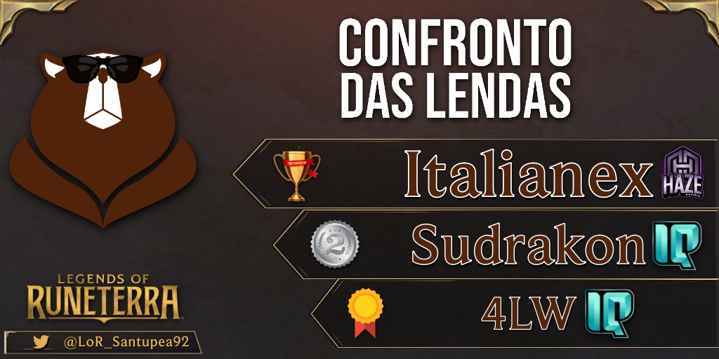 🇧🇷

¡@italommachado se consagra campeón del Confronto Das Lendas organizado por @TetadoUrso!

El jugador de <a href="/HZE_ESPORTS/">𝑯𝒁𝑬</a> superó el Winner Bracket y 2-0 a @SudrakonLoR, de <a href="/GGTeamIQ/">TechnIQue</a>, en la Gran Final. El tercer lugar quedó para <a href="/4LWlor/">4LW (João Ramos)</a>, también de IQ.

#LoR #LegendsOfRuneterra