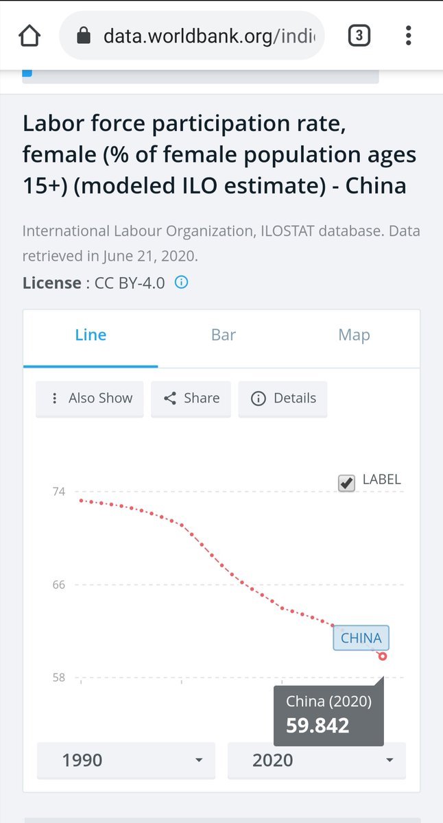 the heated debates about housewives on weibo recently got me to look up this.female labour force participation rate in China fell from around 74% in 1990 to around 60%. although still among the higher ones worldwide, the fall is quite dramatic.