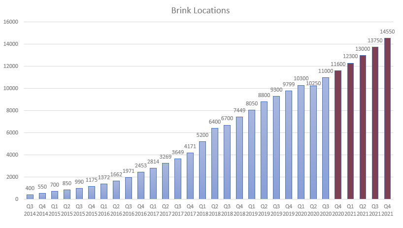 Forecasting three scenarios for brink installations by Q4-21. Bear-red, Base-yellow, Bull-green.Bear case suggests ~710 new installs per QBase case suggests ~950 new installs per QBull cases suggests ~1500 new installs per Q