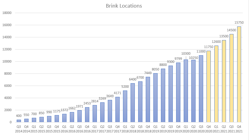 Forecasting three scenarios for brink installations by Q4-21. Bear-red, Base-yellow, Bull-green.Bear case suggests ~710 new installs per QBase case suggests ~950 new installs per QBull cases suggests ~1500 new installs per Q