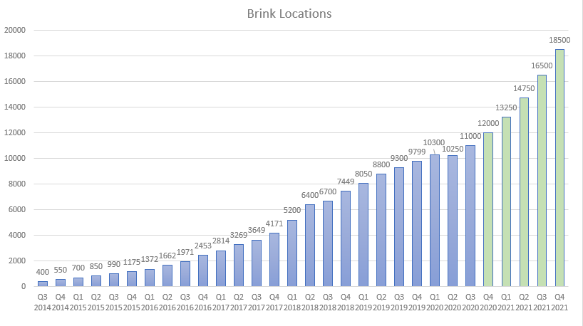 Forecasting three scenarios for brink installations by Q4-21. Bear-red, Base-yellow, Bull-green.Bear case suggests ~710 new installs per QBase case suggests ~950 new installs per QBull cases suggests ~1500 new installs per Q
