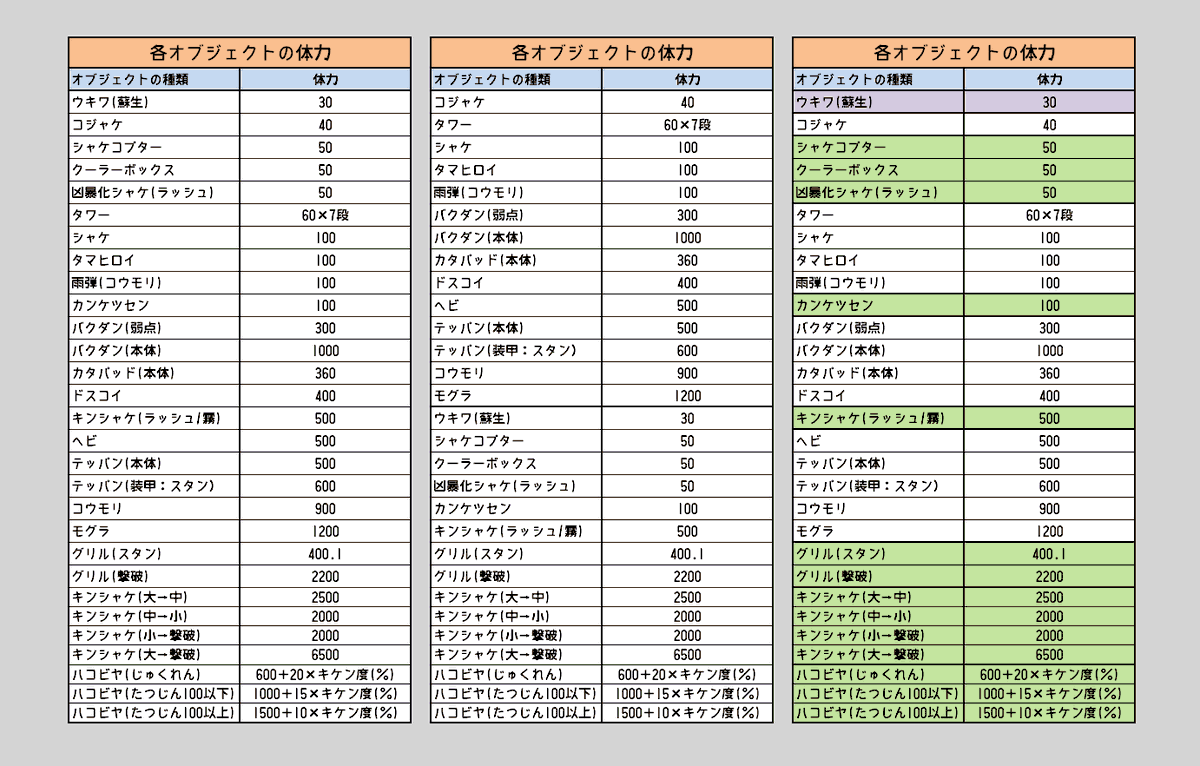 まくがふ On Twitter Splatoon2 スプラトゥーン2 攻略 検証 Wiki などを参考にしました Https T Co 44yt9swm83 クマスロやクマチャーの確定数は クマスロでテッパンは2発 みたいに覚えるより それぞれの1発あたりのダメージと シャケなどの体力から覚えた