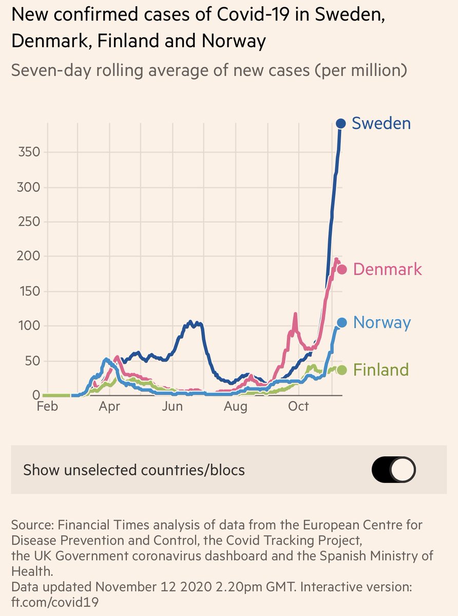 4) Tegnell had suggested that case numbers would be "quite low" in the autumn compared to other European countries which imposed lockdowns. However, latest figures show  is experiencing higher levels of coronavirus cases, hospitalizations and deaths than its neighbors.