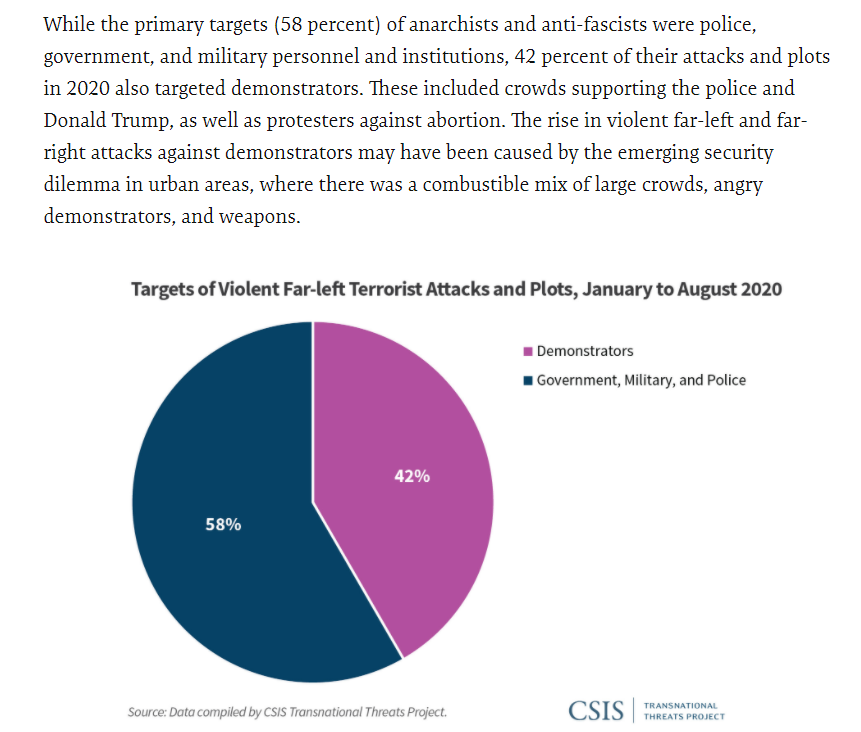 For fairness: The left wing accounted for 20% and attacked the police, government and military personnel 58% of the time and the other 42% was on demonstrators supporting police and Donald trump.So yea - Basically being anti-fascist 