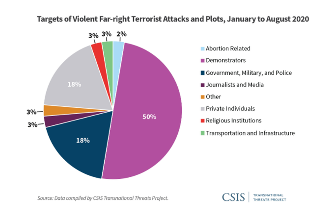 67% of terror related attacks/plots where conducted by Far Right groups conducted (note this does not include the 7% by boogaloo's)50% of the Far fight attacks were on demonstrators and only 18% were on government.