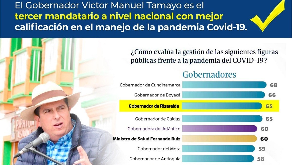 Gobernador ocupó tercer puesto con el mejor manejo de la pandemia dlvr.it/RljXrl