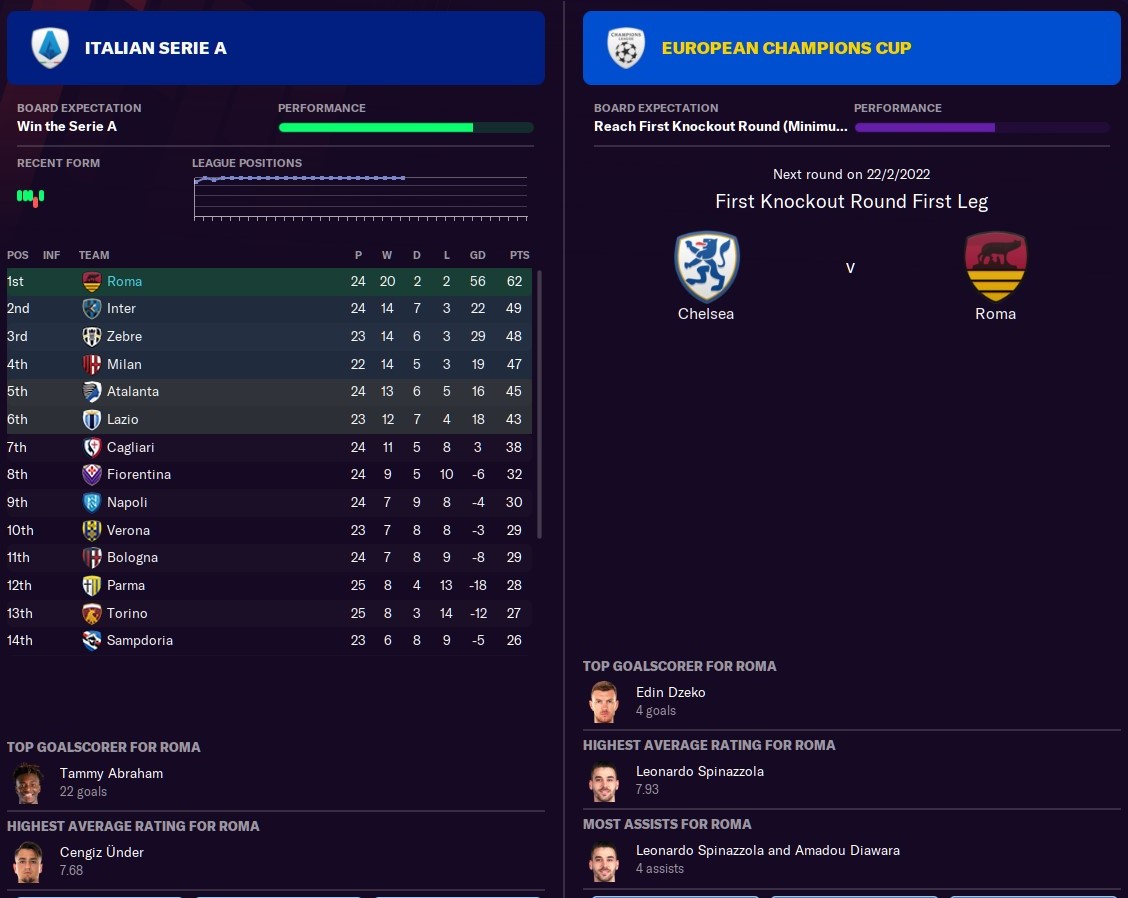 AS Roma Beta SaveSeason 2The goals keep coming - Tammy 22 in 21 league gamesChelsea upcoming in the Champions LeagueGianluigi Donnarumma has been out injured for 6 weeks - More depth needed in the squad for roated team gamesTransfer InDavide Zappacosta #fm21