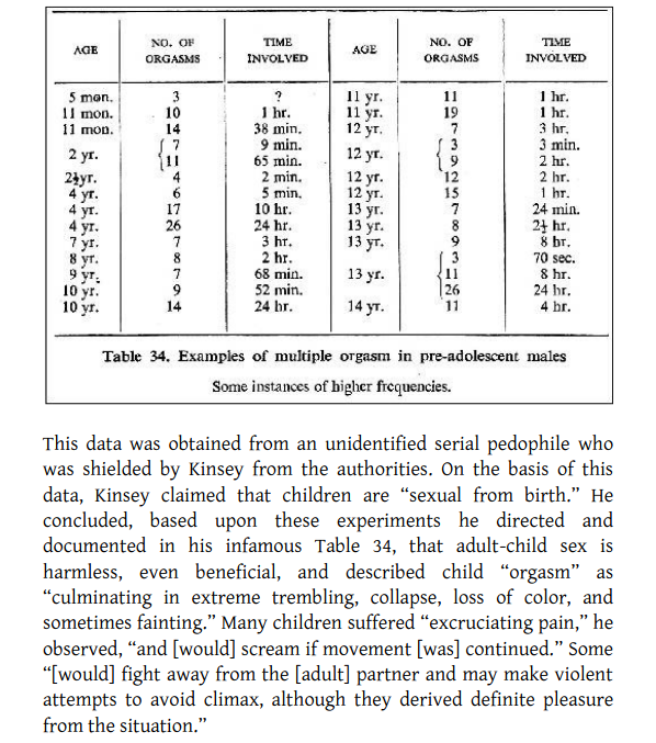 Kinsey's research is based off him recording "orgasms" of 5 month old boys. Included image directly from his book to show it's real
