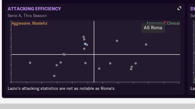 AS Roma Beta SaveSeason 2The goals keep coming - Tammy 22 in 21 league gamesChelsea upcoming in the Champions LeagueGianluigi Donnarumma has been out injured for 6 weeks - More depth needed in the squad for roated team gamesTransfer InDavide Zappacosta #fm21