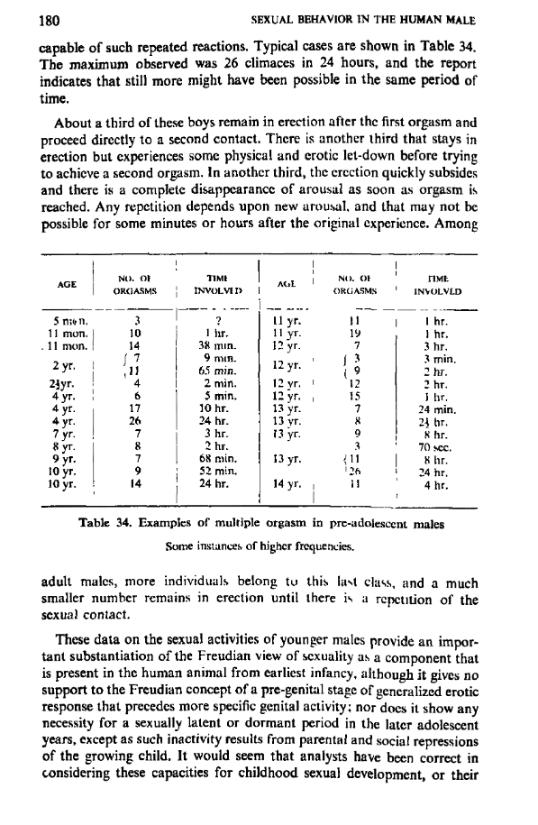 Kinsey's research is based off him recording "orgasms" of 5 month old boys. Included image directly from his book to show it's real
