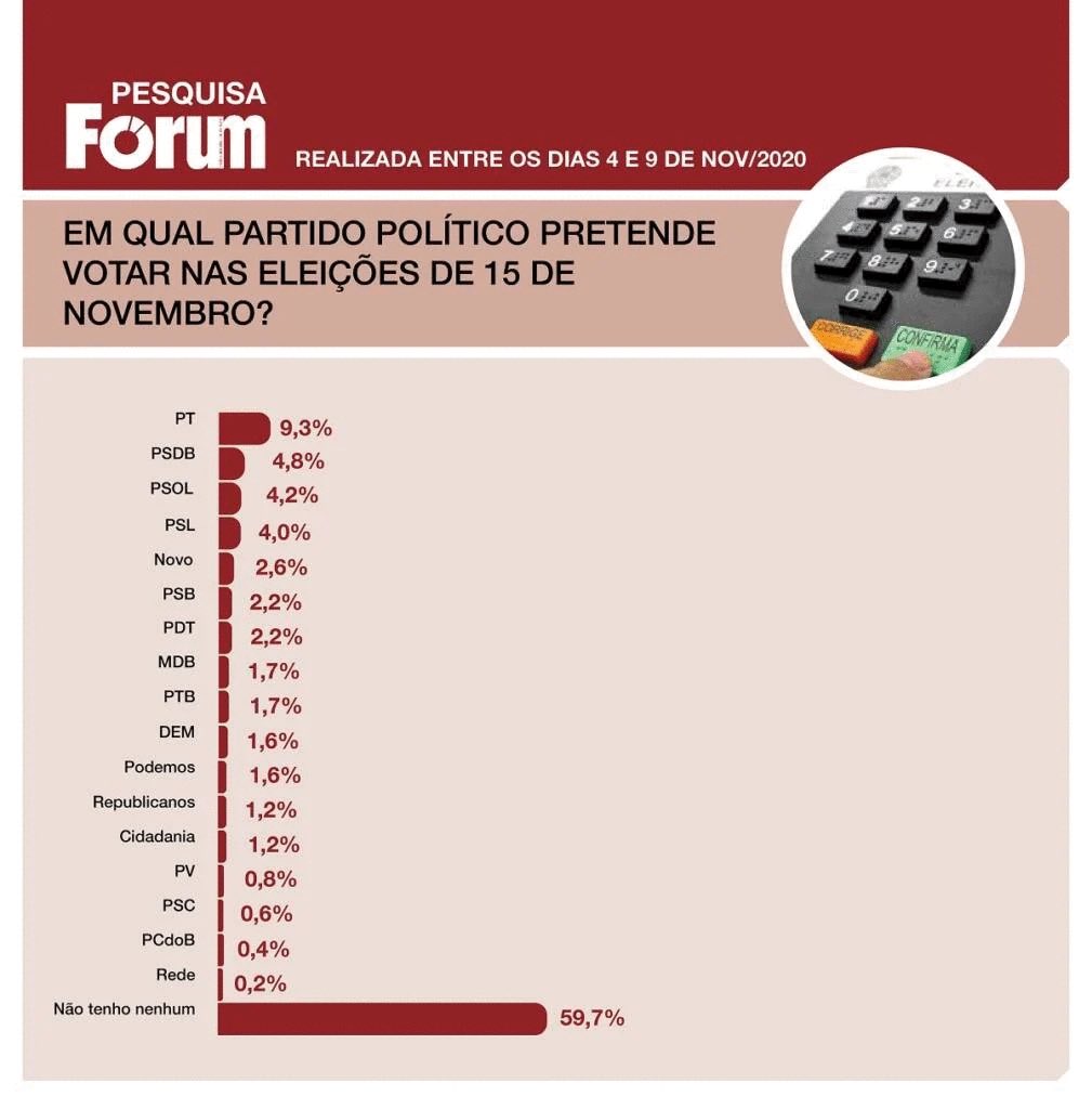 Picking up the slack will probably be the Social Democratic Party (PSD) and Progressistas (PP), two corrupt, pork-barrel parties that are able to succeed because they fly under people’s radars. They don’t even register in the party poll even though they’ll win a lot of mayors.