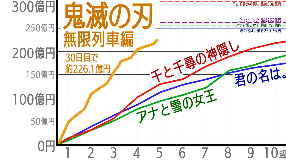 おーみ 鬼滅の刃 無限列車編 公開30日目の昨日までで約226 1億円 歴代興行収入 308億円 千と千尋の神隠し 262億円 タイタニック 255億円 アナと雪の女王 250 3億円 君の名は 226 1億円 鬼滅の刃無限列車編 T Co Cfe6vnktxc