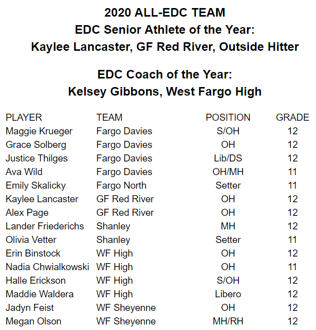 edcscores's tweet photo. All-EDC Volleyball team members, player of the year, and coach of the year
#edcvolleyball https://t.co/13G106HTVC