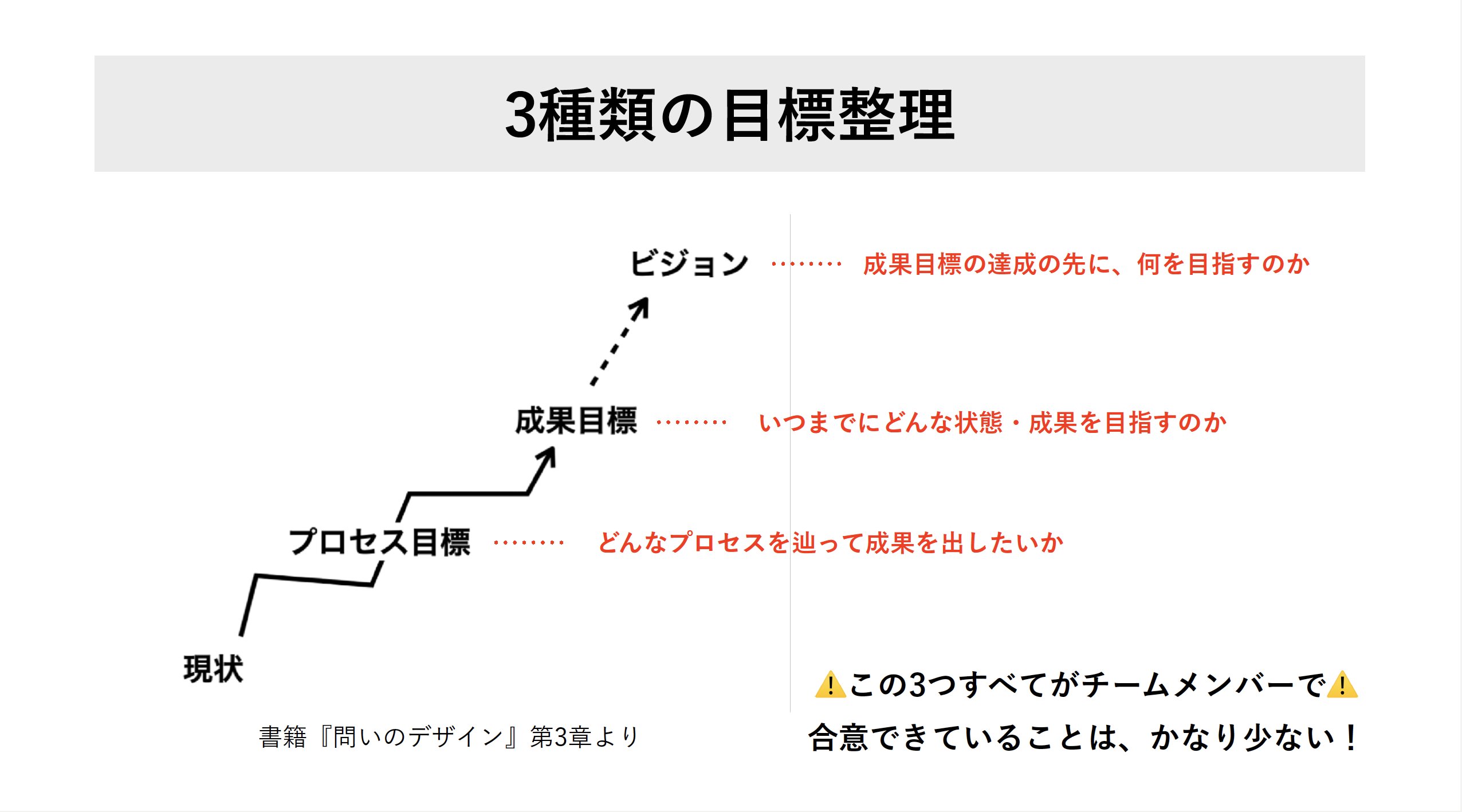 ゆう 課題をデザインするポイント プロセス目標 成果目標 ビジョン この3つを合意できているか そして 夫婦で100万円を貯める という事例を聞き 目標整理が大切なのは職場だけじゃないよな と頷き Present25 問いのデザイン T Co