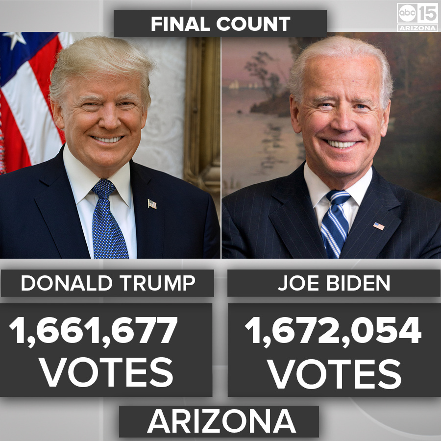 abc15's tweet photo. FINAL UNOFFICIAL RESULTS: All ballots have been counted in Arizona with Joe Biden defeating Donald Trump by 10,377 votes. FULL RESULTS: https://t.co/afl0TZxLK1 #abc15 https://t.co/4BE9DZV4tM