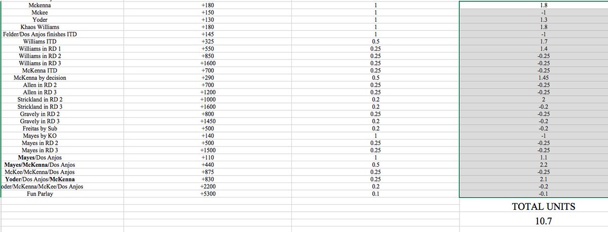 GamblingDFSTIPS's tweet image. Another successful #UFC #Betting Card!

Third straight 10+ unit profit 🔥🔥🔥

+10.7 Units tonight, all bets documented in screenshot. 

Tell all your friends, let's get as many people on the #Froney train as we can!

Like/RT to show some ❤️❤️