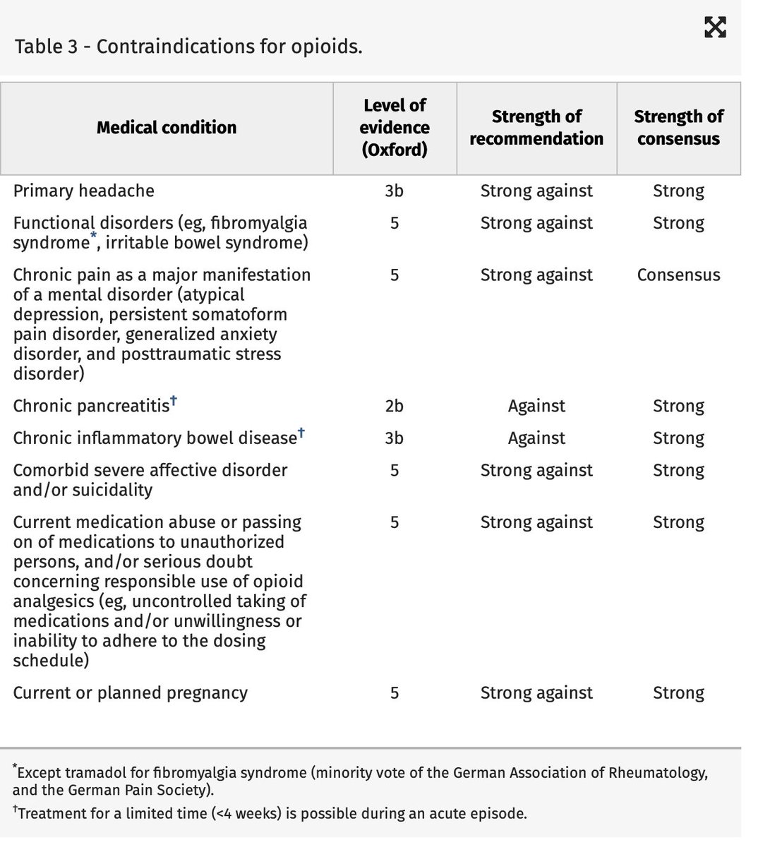 Cuando NO debemos usar opioides en dolor no oncológico. Segunda actualización de las guías alemanas. is.gd/DXGwoM ⁦<a href="/Sedolor/">Sociedad Española del Dolor</a>⁩ #dolorcronico
