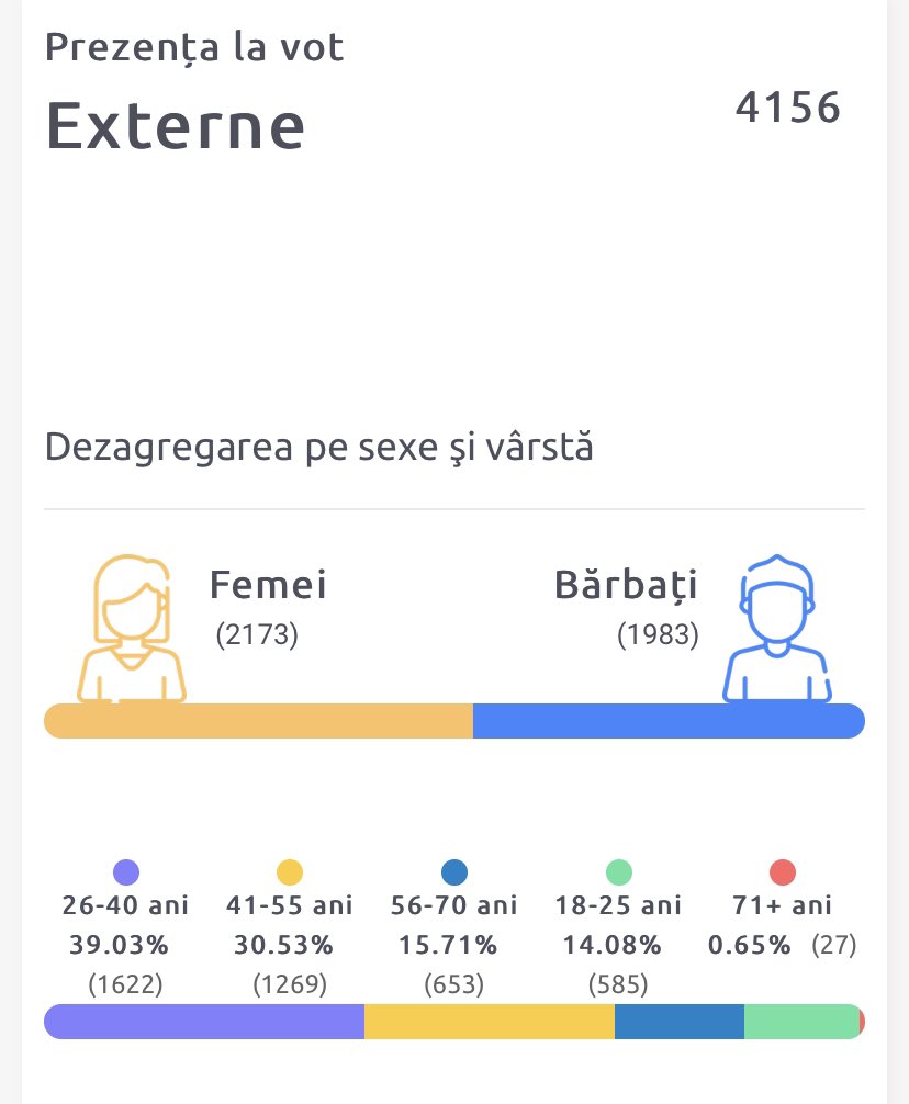 3) The voting has started. Already 2% (or ~ 77k) of the registered voters showed up within Moldova, and around 4k abroad. 