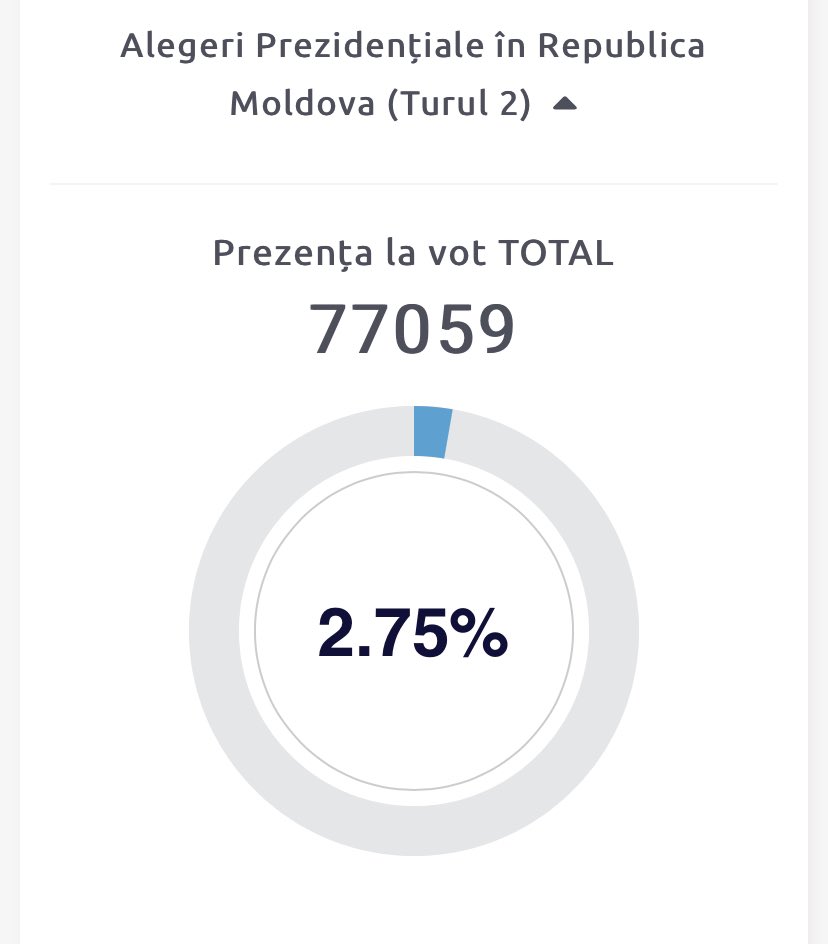3) The voting has started. Already 2% (or ~ 77k) of the registered voters showed up within Moldova, and around 4k abroad. 