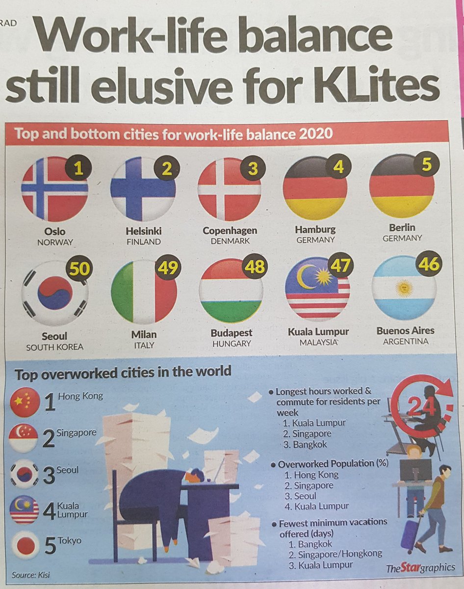 Wow.. KL, no wonder ramai kena anxiety, sakit, depression, stress