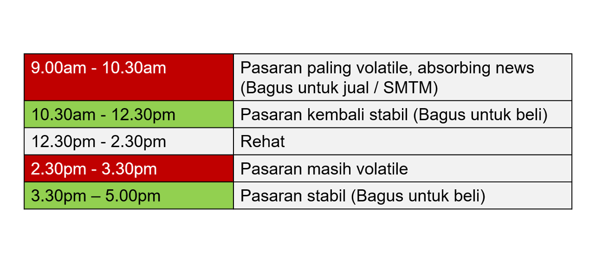 Utk trader sambilan, limit masa untuk trade hanya pada waktu pasaran stabil. Waktu pasaran yang stabil adalah 10.30am-12.30pm, 3.30PM-5.00PM. Ini masa yang sesuai untuk membuat keputusan beli saham. Lain pada tu, tak perlu. Emosi tenang, kerja pun tak terganggu.