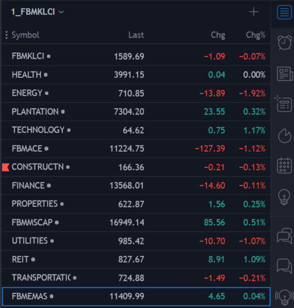 Lihat juga pergerakan index utama Bursa. Index akan beritahu petunjuk kepada anda sektor apa yang jadi tumpuan pada hari ni Untuk index ni saya dah set sebagai satu watchlist utama dalam Tradingview