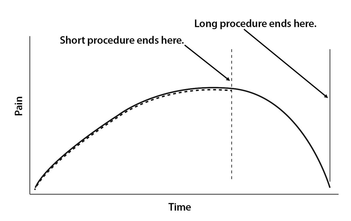 Here’s a mockup of what the reported discomfort curves look like.