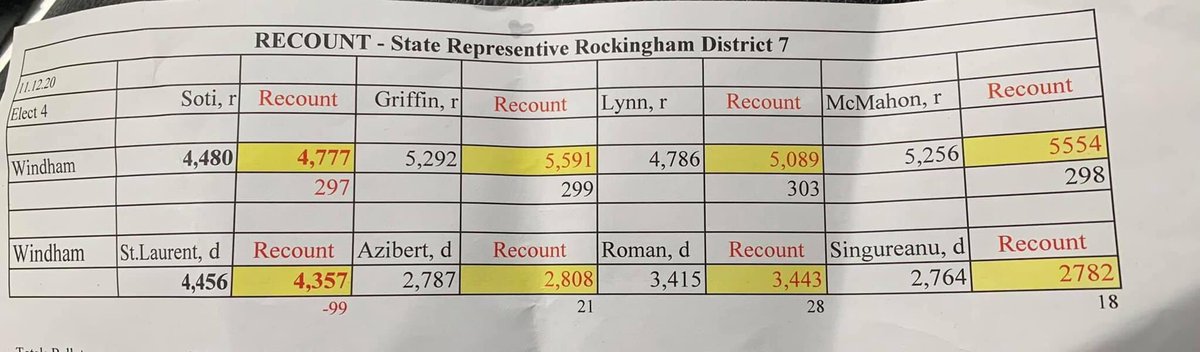 Look at a NH’s State Assembly district covering 4 seats (voters in a district choose 4 if I understand it correctly):The most competitive seat at first had 8,936 votes. 198 were added at recount.8,020 votes were given in the least competitive seat. 316 were added at recount.