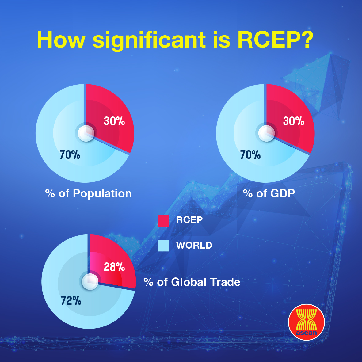 TODAY: Leaders from 15 RCEP Participating Countries will witness the signing of the biggest Regional Trade Agreement, which is also an ASEAN-led mechanism. Learn more about #RCEP, its objectives, coverage areas and how RCEP contribute to regional economic integration:

#ASEAN