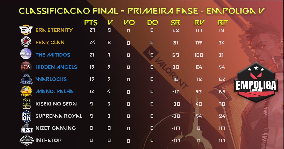 EmpoligaV's tweet photo. Enceramos a primeira fase da @EmpoligaV , confira a classificação final!

Classificados as semifinais
@eRaEternity 
@FEARWW 

Classificados as quartas
The Mitidos
@HiddenAngelsOFC 
@warlocksesp 
@MandPalha 

#EmpoligaV
#Valorant https://t.co/qDyPtdY6bN