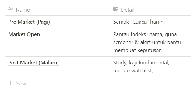 Proses harian saya bahagi kepada 3: 1- Pre Market (pagi) - Semak "cuaca" pasaran, time sesi kopi je.2- Trading time - Penggunaan tools utk mempercepat proses membuat keputusan. Kalau matched parameter, bismillah beli. 3- Post Market (malam) - update watchlist, & alert