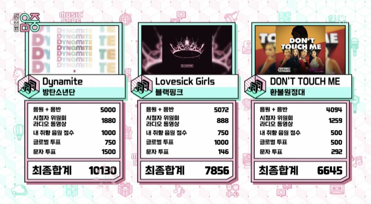 Bangtan_MXCO's tweet photo. [INFO📊]@BTS_twt #BTS #방탄소년단 

Victorias de 'Dynamite' 🧨💜

🎶Music Core = 10
🎵Music Bank = 7
🎤Inkigayo = 3 
🎼Show Champion = 3

Total: 23 🔥
#Dynamite23rdWin 

© bstwings_views
Bangtan MXCO | Geist보라 https://t.co/Tz0Tc9K1Tg