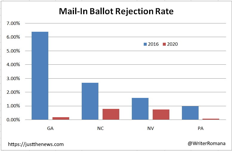 9) Mail-in rejection rate. I'll just let you read it, but clearly elections officials were letting mail-in ballots slide without any significant verification in all these swing states. Gee, I wonder why...