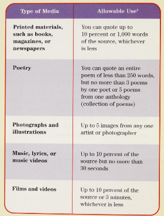 Very Official "Fair Use Guidelines for School Projects." (2008)They did list the four Fair Use factors correctly elsewhere, with too-narrow explanations. This chart is interesting to me, tho. It shows how drastically copyright landlord norms escalated in just the last 12 years.