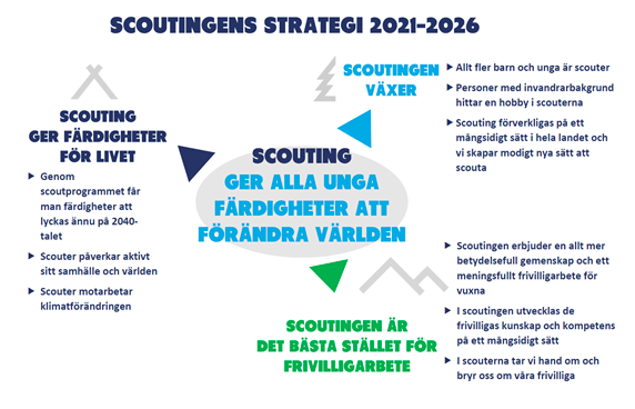 Vi godkände efter grundliga diskussioner scoutingens strategi för år 2021-2026, även en kläm godkändes av mötet.
#jäsenmöte #partioscout
