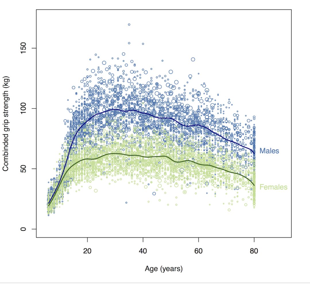 Addendum: a  #FactCheck on warrior women: men are almost twice as strong as women and almost all men are stronger than almost all women.