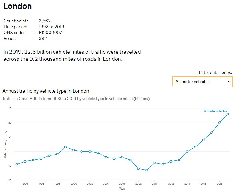 All this, before we even investigate the real issues of congestion which hinders movement on roads in towns and cities. Could it be the fact that 3.6 billion more miles are being driven on London’s roads, for example? The only way to get this down is to provide alternatives.