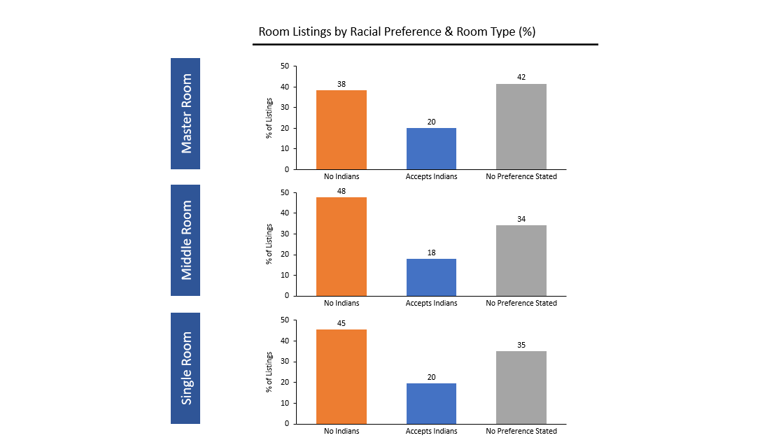 This trend is consistent across all room types. However, locations that are closer to KL city centre seem to have fewer listings open to Indians. Note: filtered locations to the top 15 locations with at least 200 listings to simplify things.