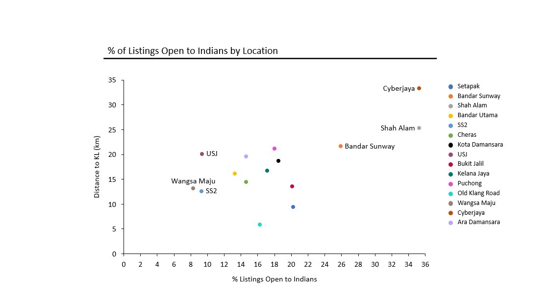 This trend is consistent across all room types. However, locations that are closer to KL city centre seem to have fewer listings open to Indians. Note: filtered locations to the top 15 locations with at least 200 listings to simplify things.
