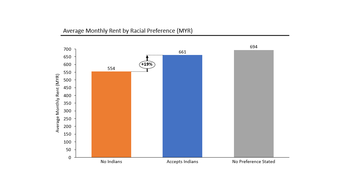 On average, Indians have to pay 19% (RM107) more in monthly rent than non-Indians. To rent a master and middle room, Indians need to pay 22% and 17% more in rent than non-Indians. Rent disparity for single rooms isn’t as high, but is still 5% more expensive for Indians.