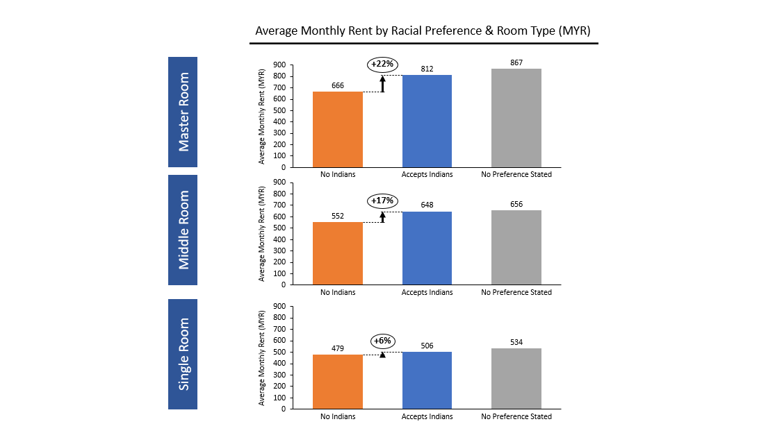 On average, Indians have to pay 19% (RM107) more in monthly rent than non-Indians. To rent a master and middle room, Indians need to pay 22% and 17% more in rent than non-Indians. Rent disparity for single rooms isn’t as high, but is still 5% more expensive for Indians.