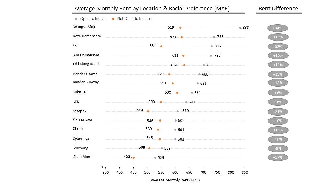 Rent disparity also varies by location. Indians would have to pay at least 21% more rent than non-Indians in locations like Wangsa Maju, SS2 and Setapak. Again, locations are filtered to top 15.